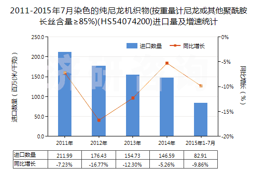 2011-2015年7月染色的純尼龍機(jī)織物(按重量計(jì)尼龍或其他聚酰胺長(zhǎng)絲含量≥85%)(HS54074200)進(jìn)口量及增速統(tǒng)計(jì)